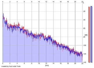 Frequency Analysis