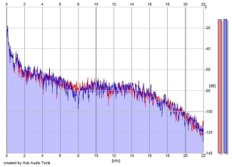 Frequency Analysis