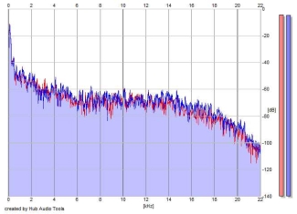 Frequency Analysis