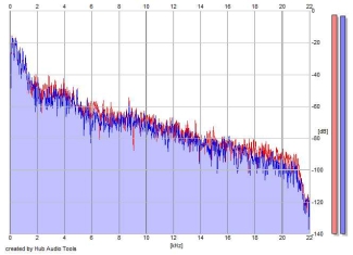 Frequency Analysis