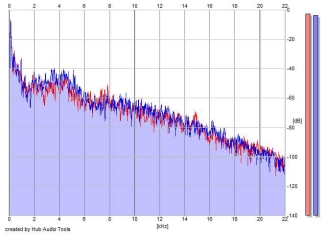 Frequency Analysis