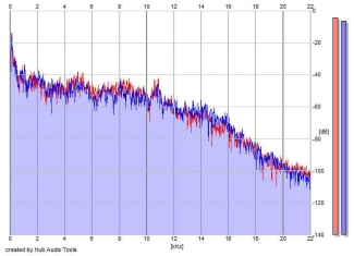 Frequency Analysis