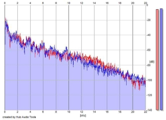 Frequency Analysis