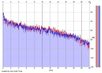 Frequency Analysis