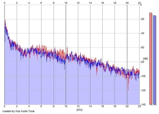 Frequency Analysis