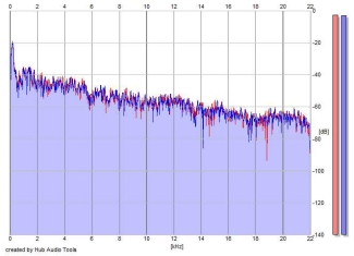 Frequency Analysis