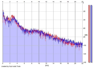 Frequency Analysis