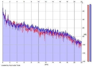 Frequency Analysis