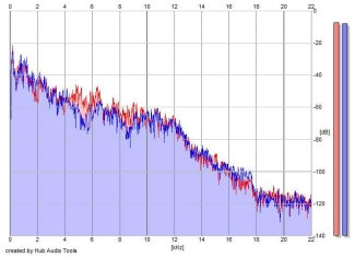 Frequency Analysis