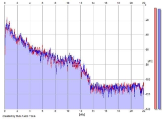 Frequency Analysis