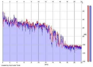 Frequency Analysis