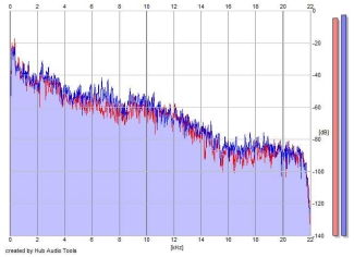 Frequency Analysis