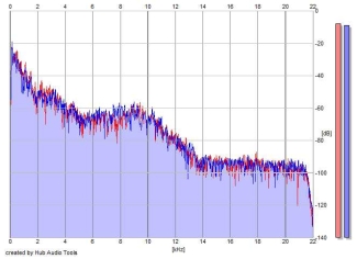 Frequency Analysis