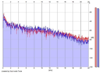 Frequency Analysis