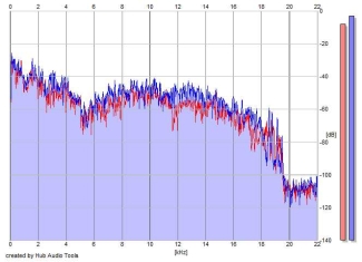 Frequency Analysis