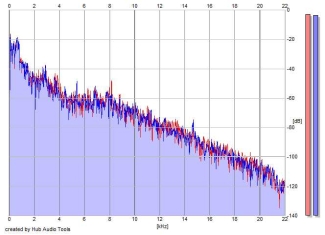 Frequency Analysis