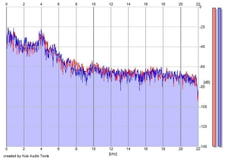 Frequency Analysis