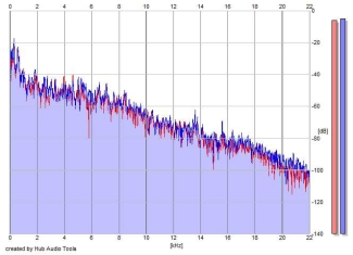 Frequency Analysis