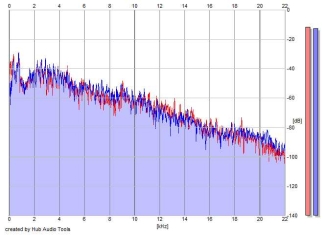 Frequency Analysis