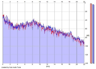 Frequency Analysis