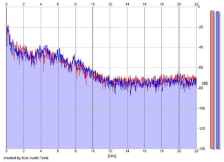 Frequency Analysis