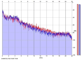 Frequency Analysis