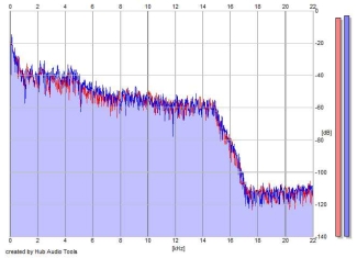 Frequency Analysis