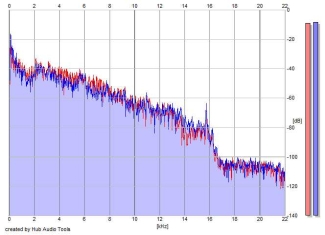 Frequency Analysis