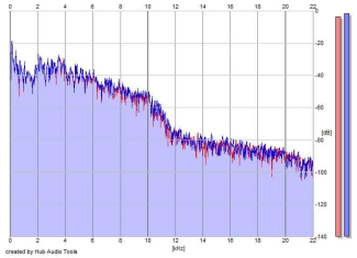 Frequency Analysis