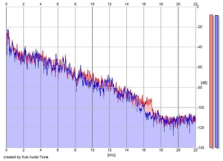 Frequency Analysis