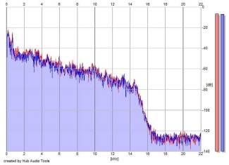 Frequency Analysis