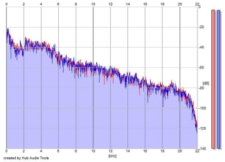 Frequency Analysis