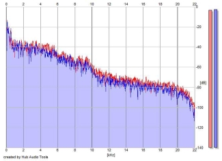 Frequency Analysis