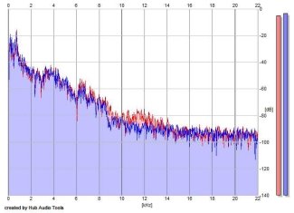 Frequency Analysis