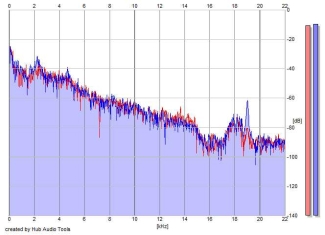 Frequency Analysis