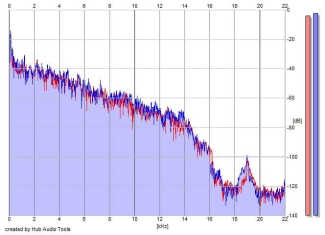 Frequency Analysis