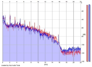 Frequency Analysis