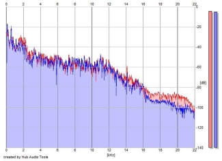 Frequency Analysis