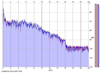 Frequency Analysis