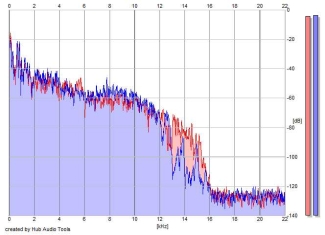 Frequency Analysis