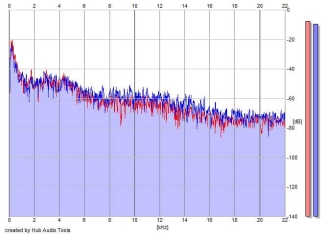 Frequency Analysis