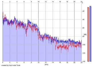 Frequency Analysis