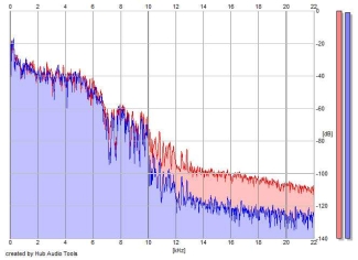 Frequency Analysis