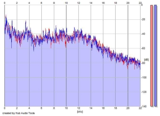 Frequency Analysis