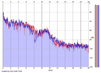 Frequency Analysis