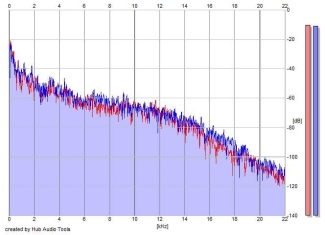 Frequency Analysis