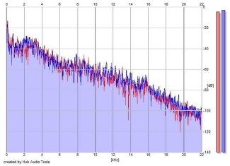 Frequency Analysis