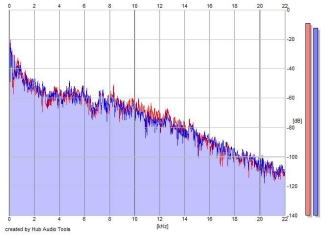 Frequency Analysis