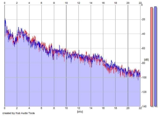 Frequency Analysis