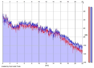 Frequency Analysis